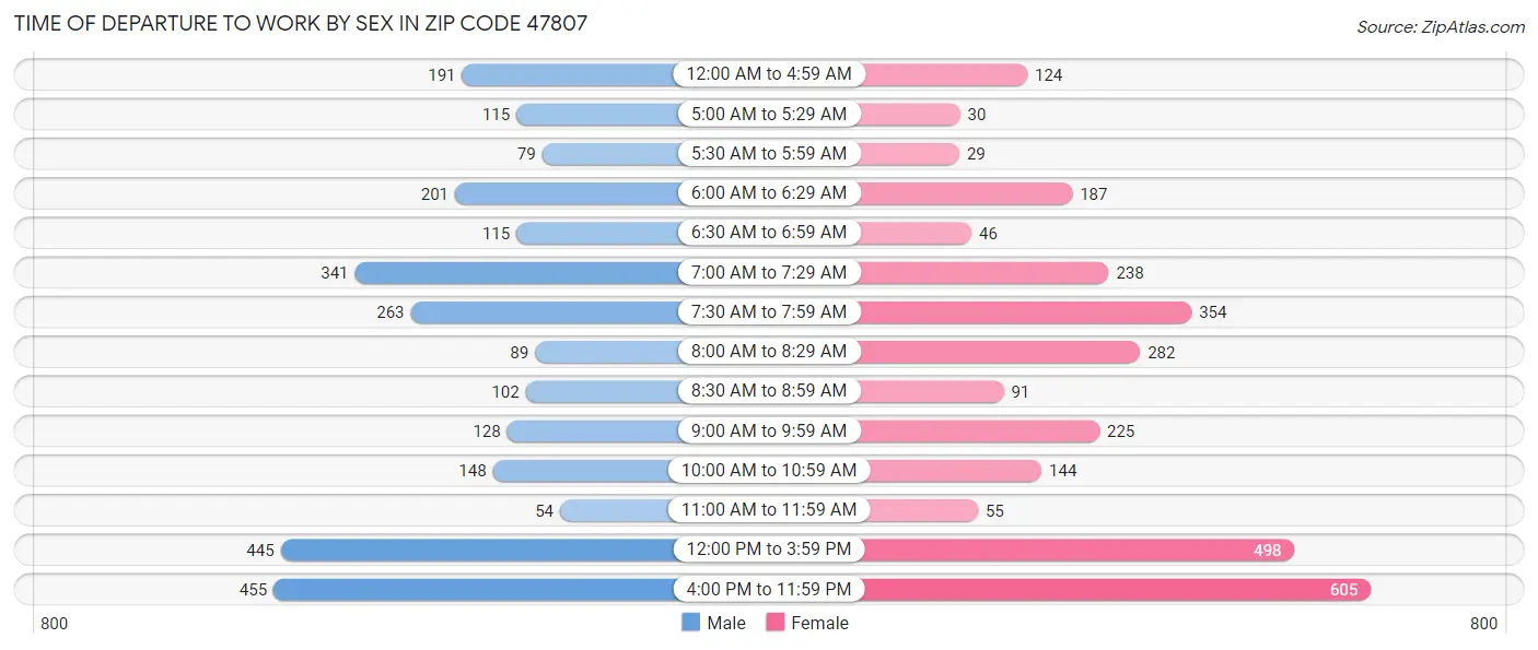 Time of Departure to Work by Sex in Zip Code 47807