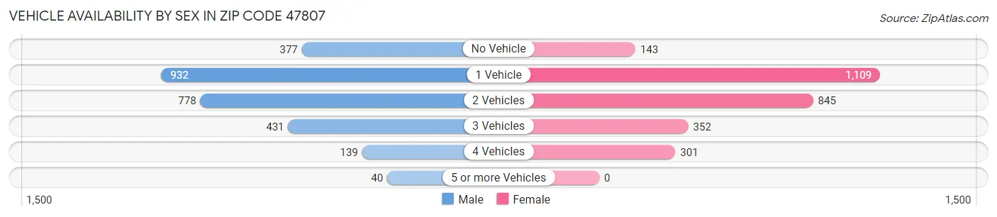 Vehicle Availability by Sex in Zip Code 47807