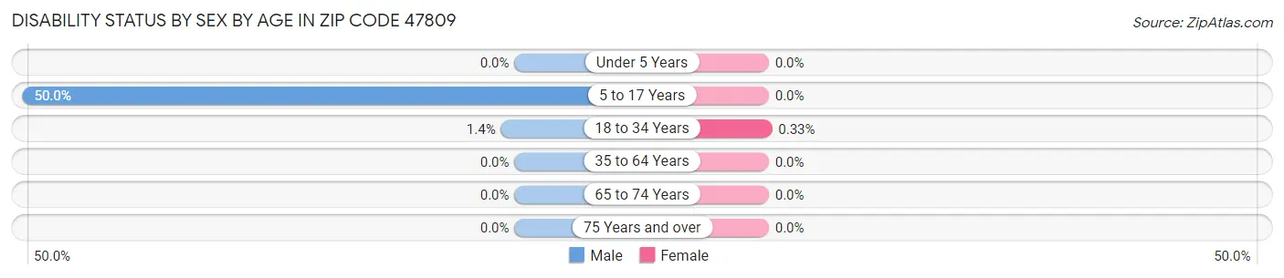 Disability Status by Sex by Age in Zip Code 47809