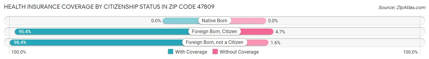 Health Insurance Coverage by Citizenship Status in Zip Code 47809