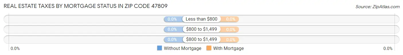 Real Estate Taxes by Mortgage Status in Zip Code 47809