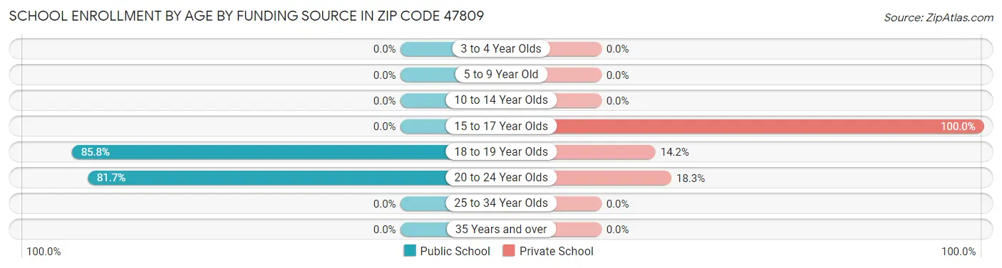 School Enrollment by Age by Funding Source in Zip Code 47809