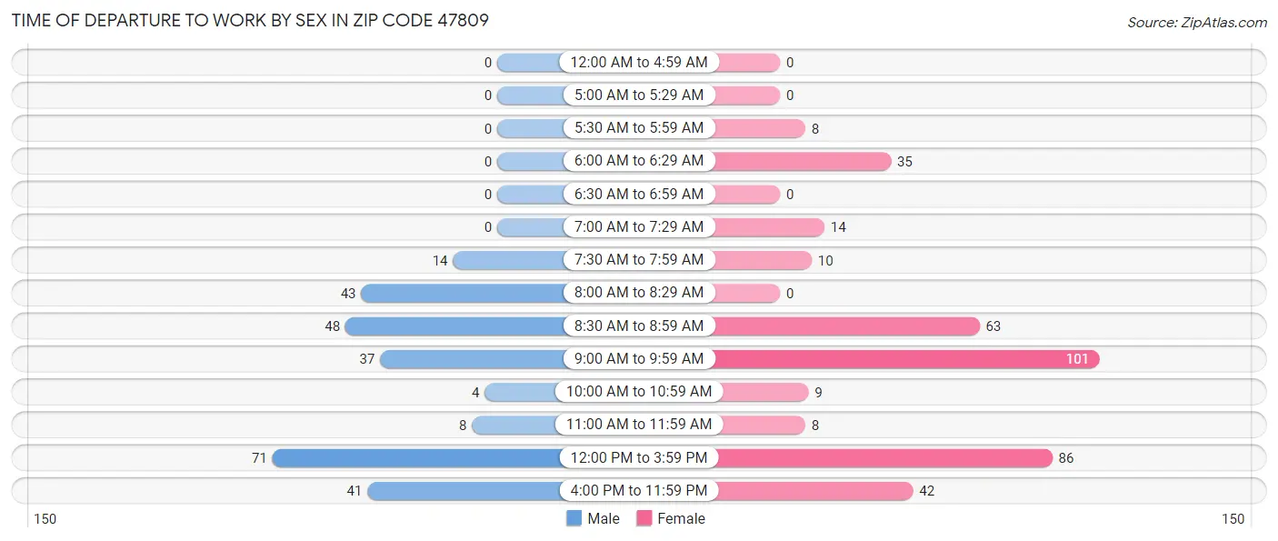 Time of Departure to Work by Sex in Zip Code 47809
