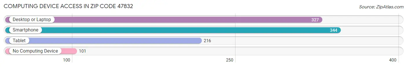 Computing Device Access in Zip Code 47832