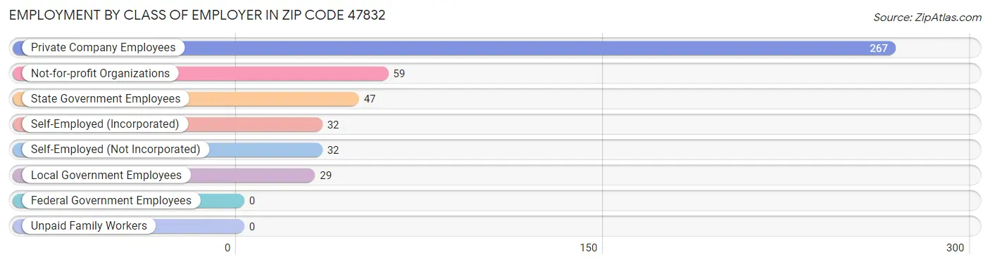 Employment by Class of Employer in Zip Code 47832