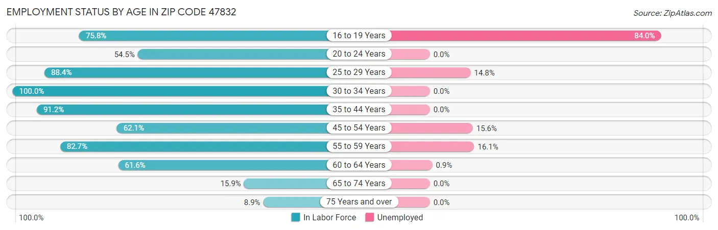 Employment Status by Age in Zip Code 47832