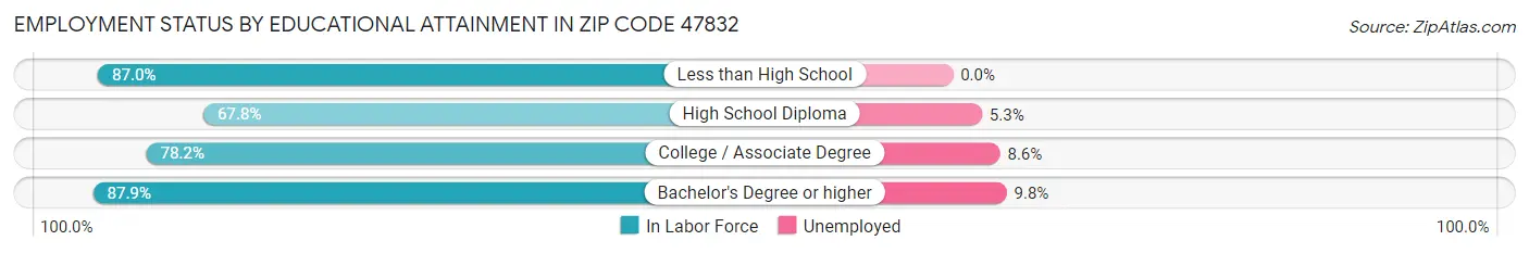 Employment Status by Educational Attainment in Zip Code 47832