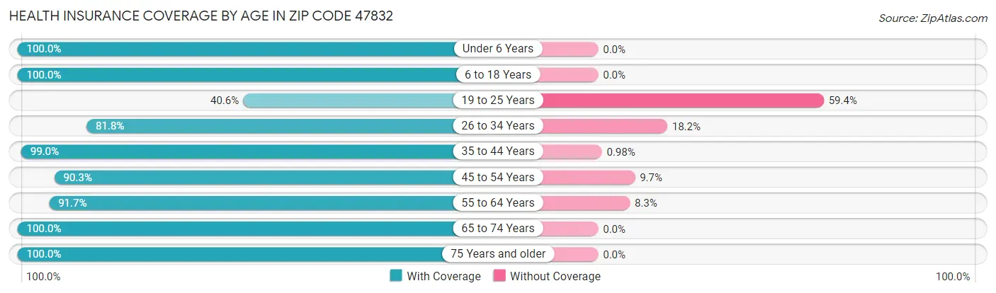 Health Insurance Coverage by Age in Zip Code 47832