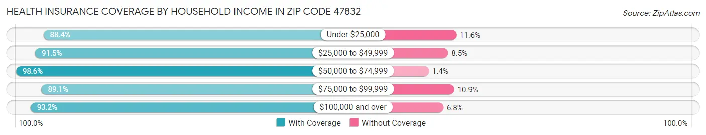 Health Insurance Coverage by Household Income in Zip Code 47832
