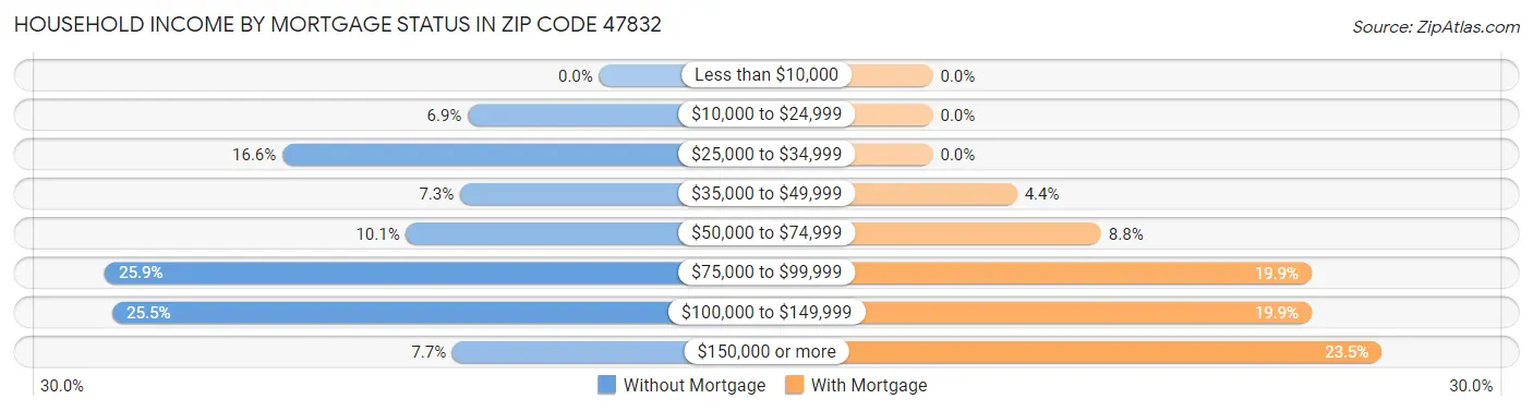 Household Income by Mortgage Status in Zip Code 47832