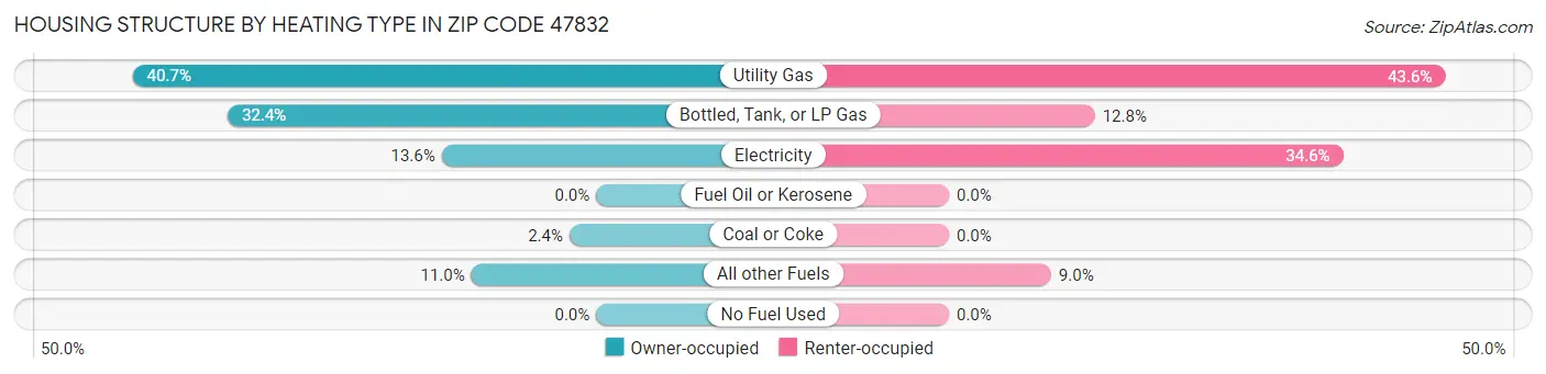 Housing Structure by Heating Type in Zip Code 47832