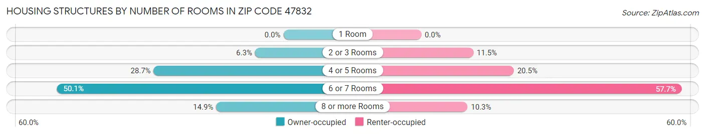 Housing Structures by Number of Rooms in Zip Code 47832