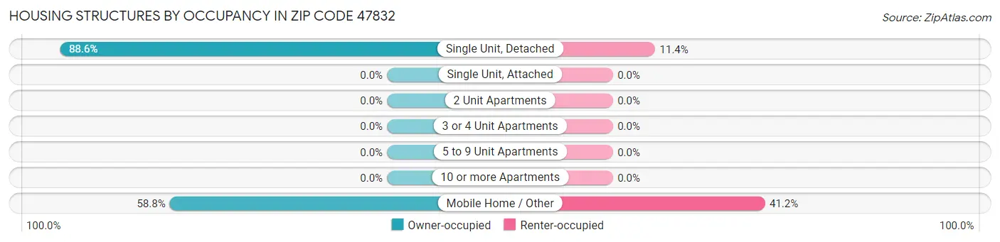 Housing Structures by Occupancy in Zip Code 47832