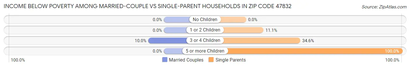 Income Below Poverty Among Married-Couple vs Single-Parent Households in Zip Code 47832
