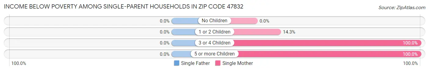 Income Below Poverty Among Single-Parent Households in Zip Code 47832