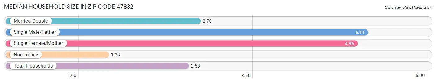 Median Household Size in Zip Code 47832