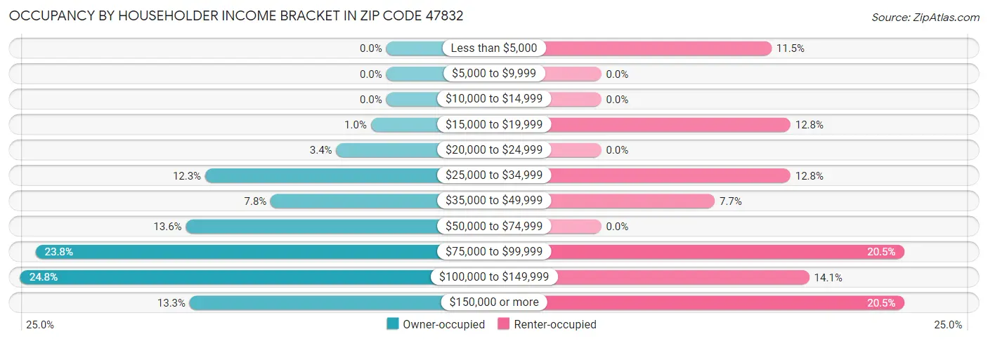 Occupancy by Householder Income Bracket in Zip Code 47832