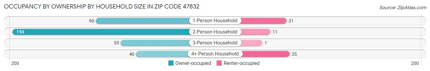 Occupancy by Ownership by Household Size in Zip Code 47832
