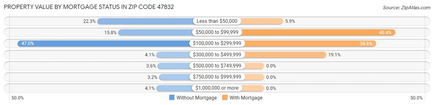 Property Value by Mortgage Status in Zip Code 47832