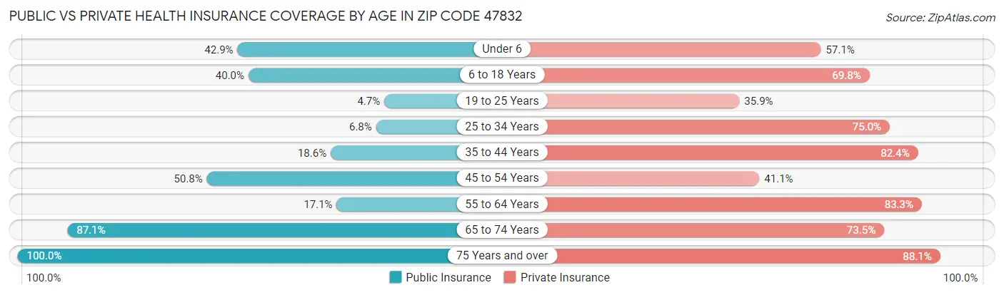Public vs Private Health Insurance Coverage by Age in Zip Code 47832