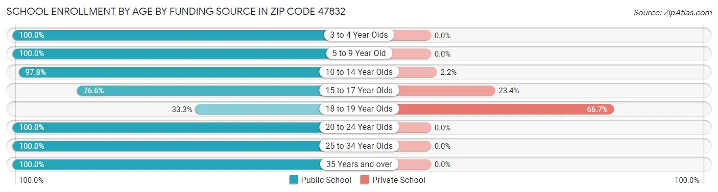 School Enrollment by Age by Funding Source in Zip Code 47832