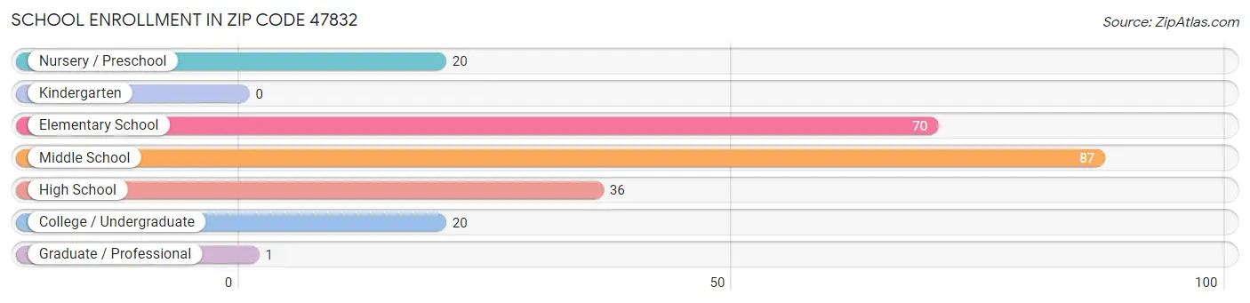 School Enrollment in Zip Code 47832