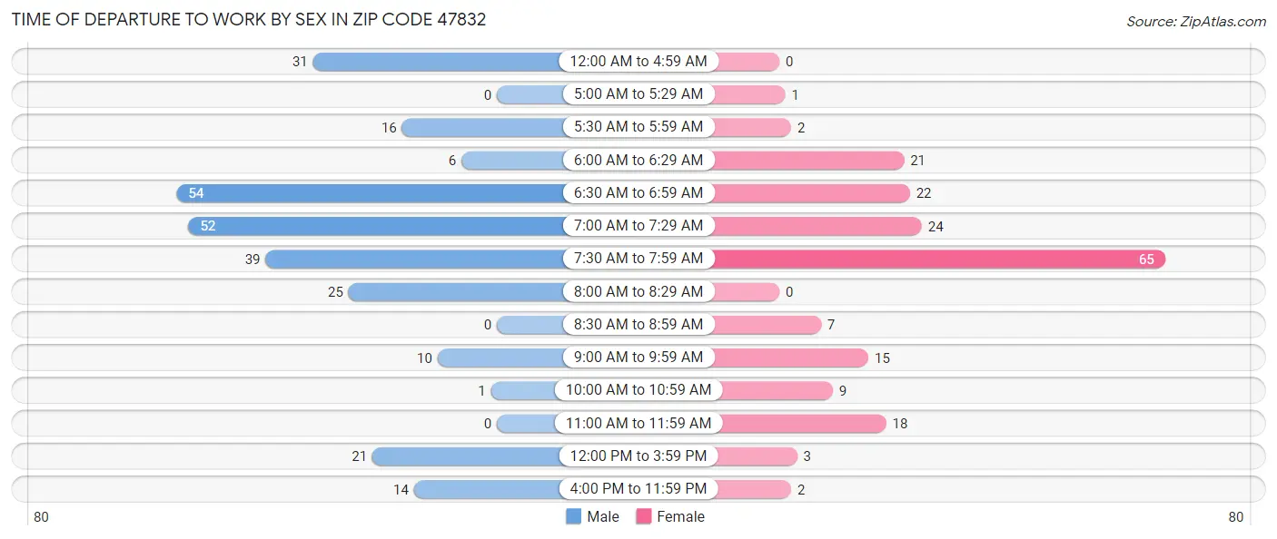 Time of Departure to Work by Sex in Zip Code 47832
