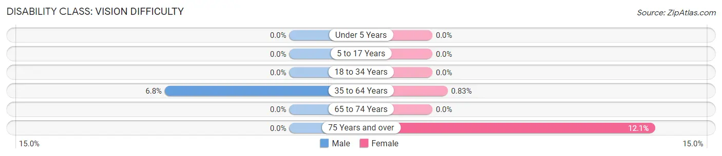 Disability in Zip Code 47832: <span>Vision Difficulty</span>