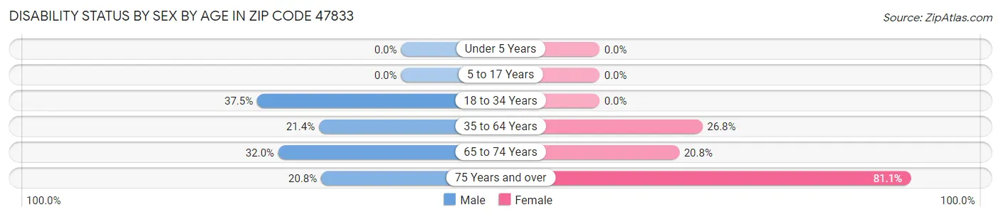 Disability Status by Sex by Age in Zip Code 47833