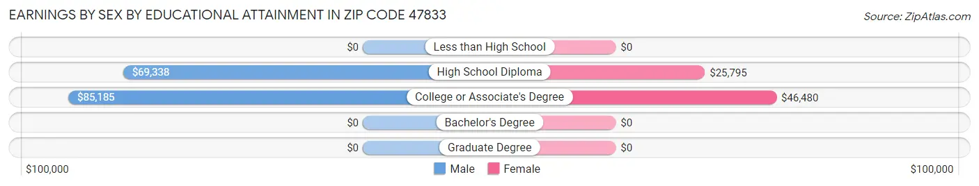 Earnings by Sex by Educational Attainment in Zip Code 47833