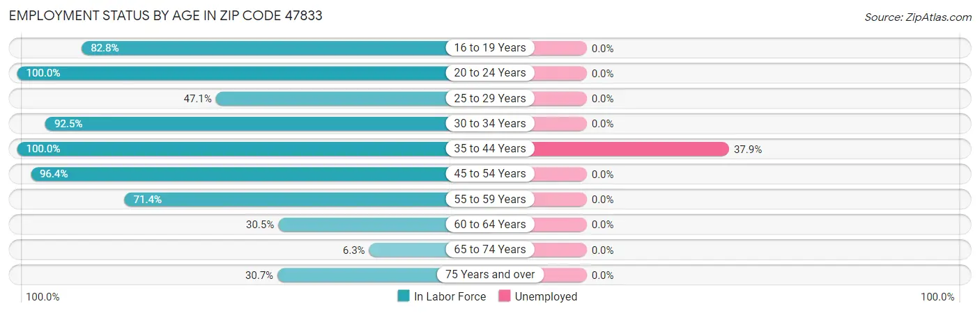 Employment Status by Age in Zip Code 47833