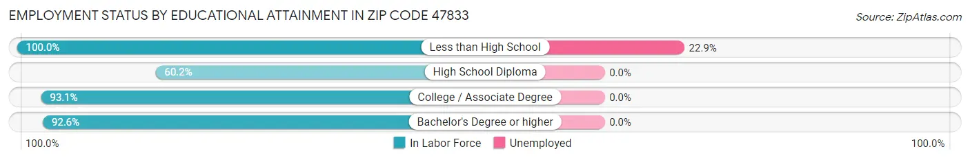Employment Status by Educational Attainment in Zip Code 47833