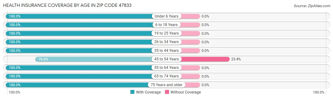 Health Insurance Coverage by Age in Zip Code 47833