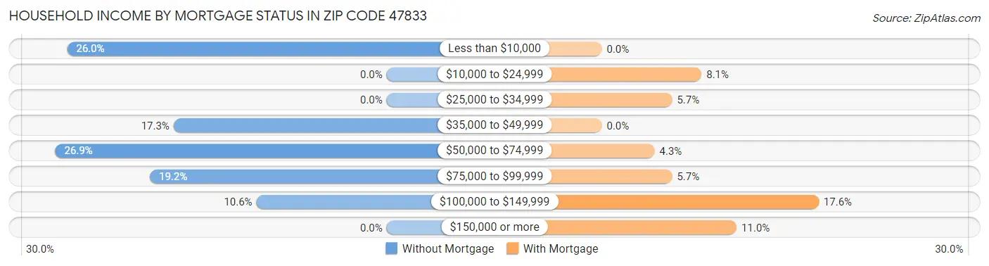 Household Income by Mortgage Status in Zip Code 47833