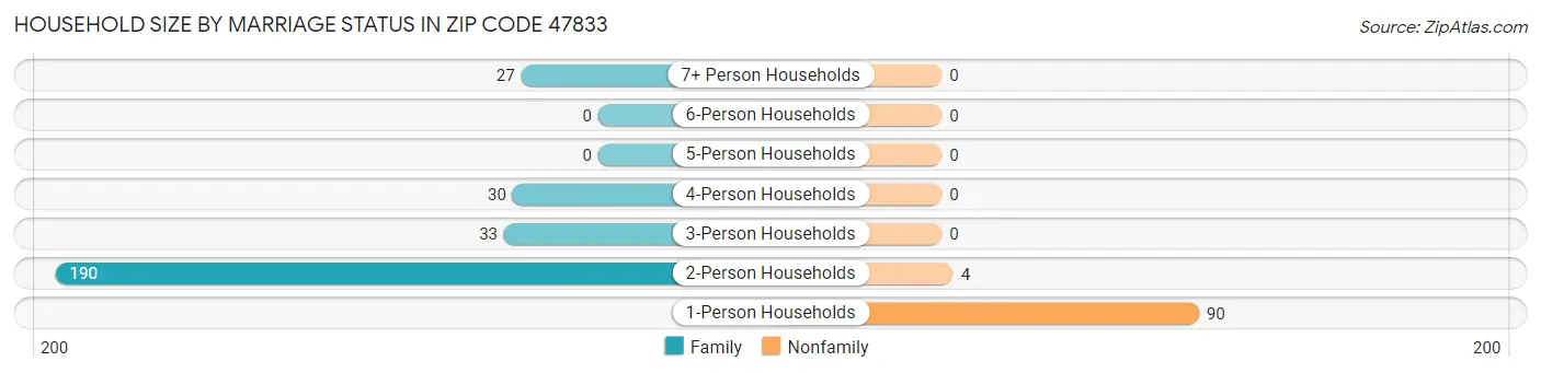 Household Size by Marriage Status in Zip Code 47833