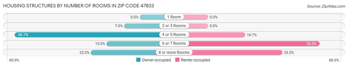 Housing Structures by Number of Rooms in Zip Code 47833