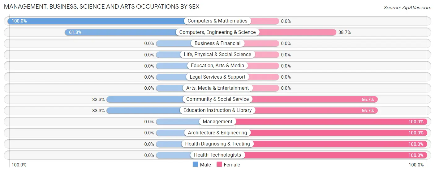 Management, Business, Science and Arts Occupations by Sex in Zip Code 47833