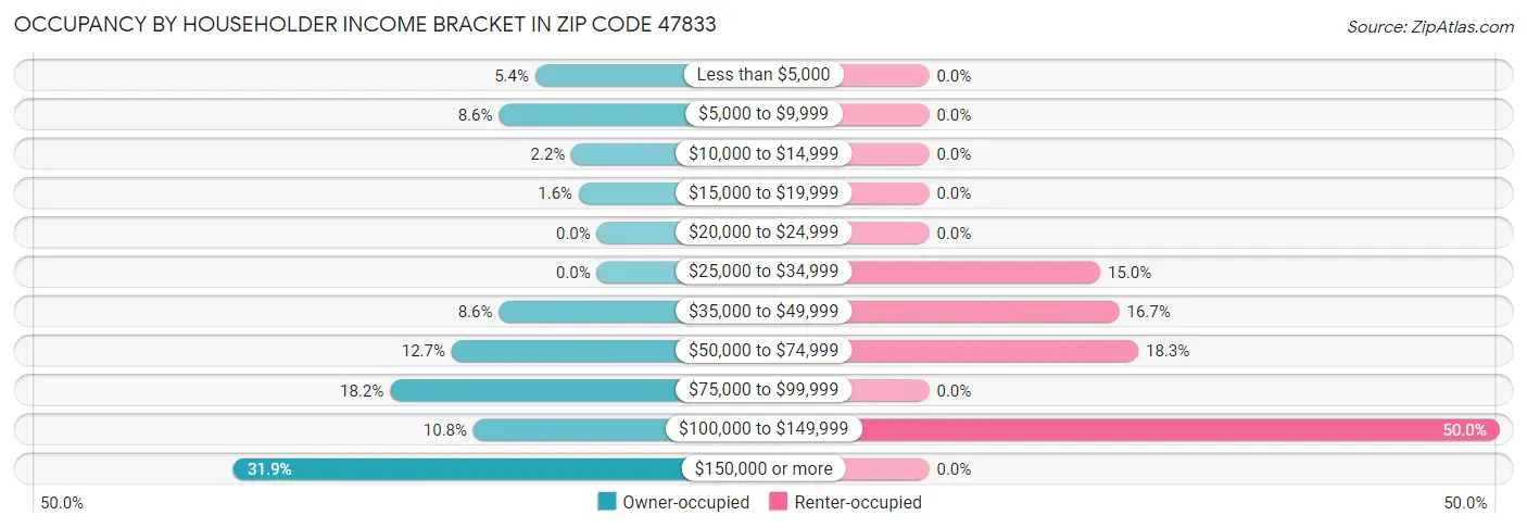 Occupancy by Householder Income Bracket in Zip Code 47833