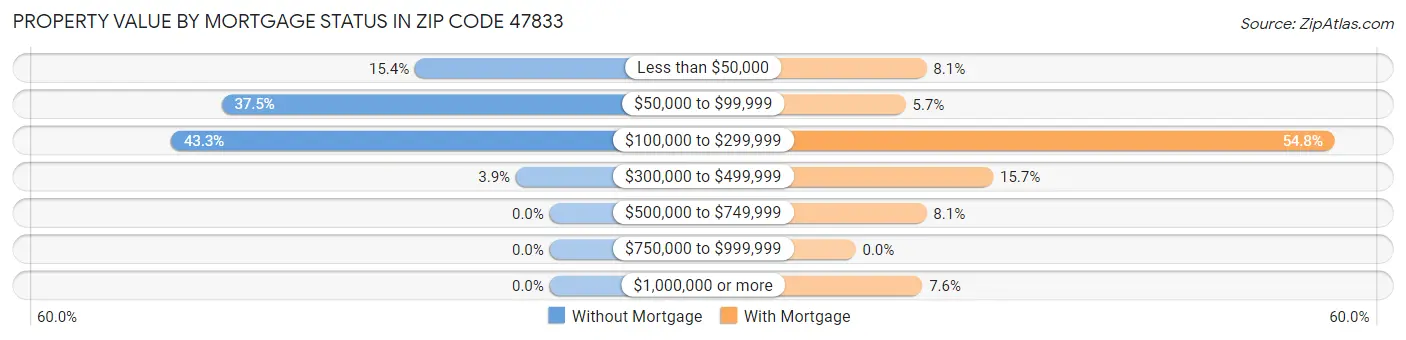 Property Value by Mortgage Status in Zip Code 47833