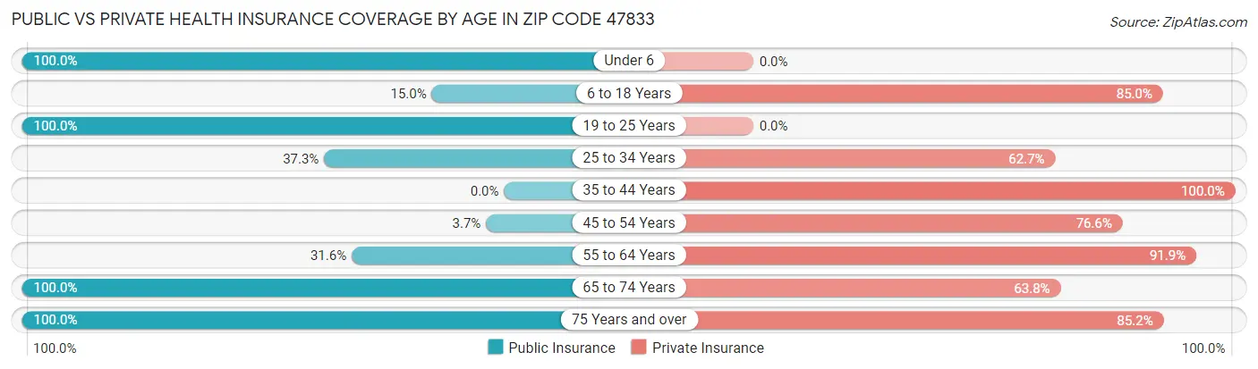 Public vs Private Health Insurance Coverage by Age in Zip Code 47833