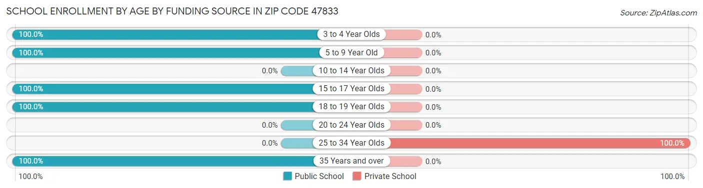 School Enrollment by Age by Funding Source in Zip Code 47833