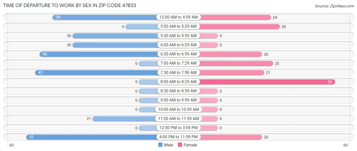 Time of Departure to Work by Sex in Zip Code 47833