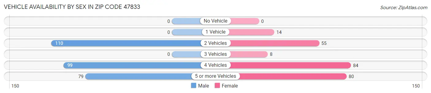 Vehicle Availability by Sex in Zip Code 47833