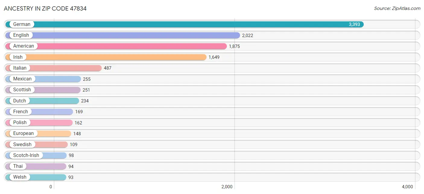 Ancestry in Zip Code 47834