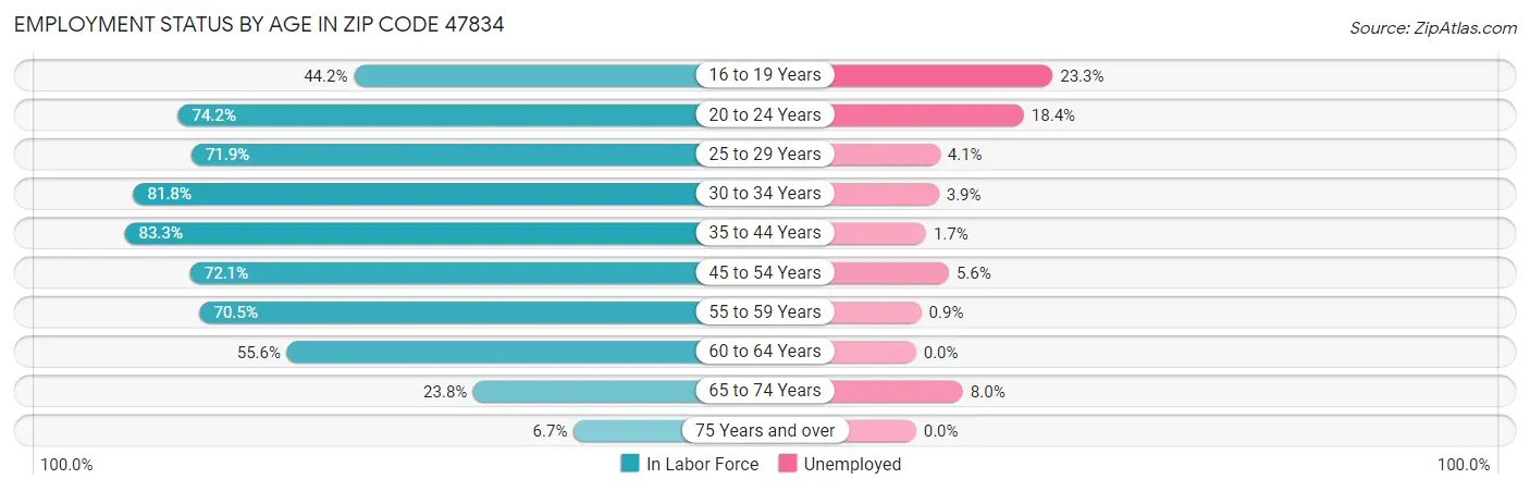 Employment Status by Age in Zip Code 47834