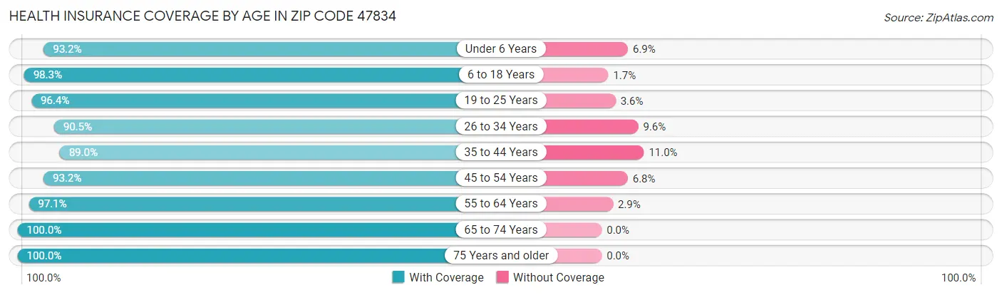 Health Insurance Coverage by Age in Zip Code 47834