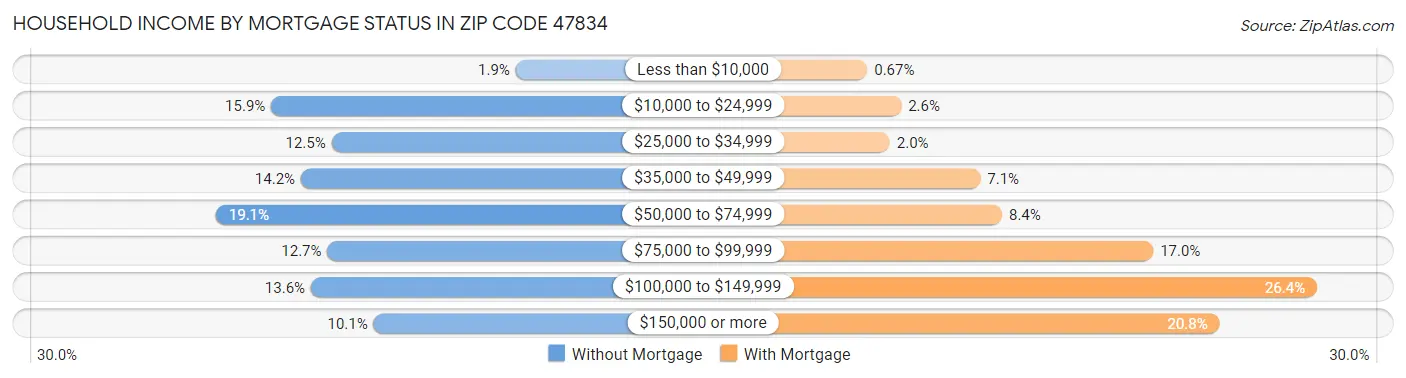 Household Income by Mortgage Status in Zip Code 47834