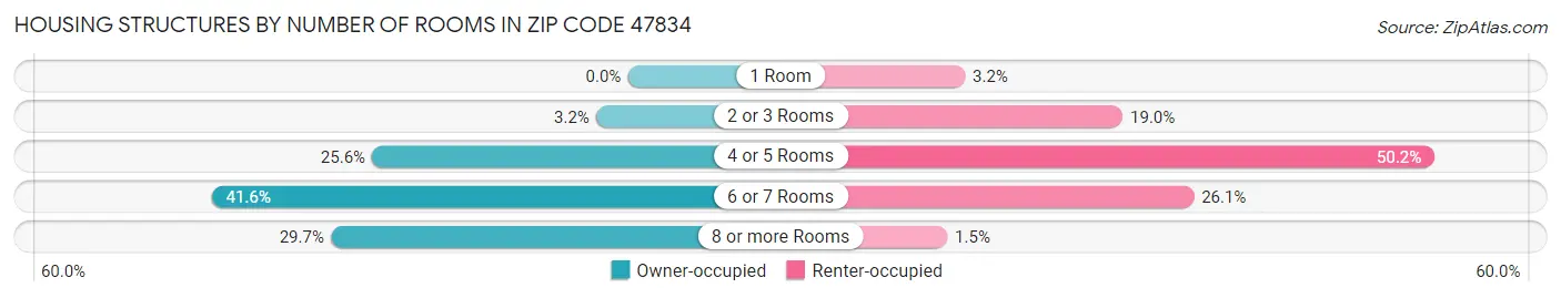 Housing Structures by Number of Rooms in Zip Code 47834