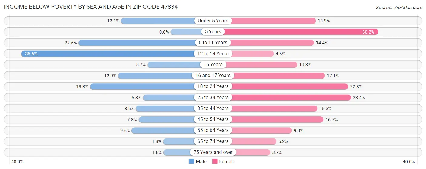 Income Below Poverty by Sex and Age in Zip Code 47834