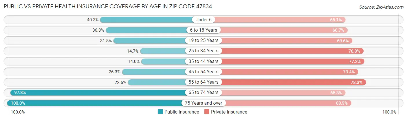 Public vs Private Health Insurance Coverage by Age in Zip Code 47834